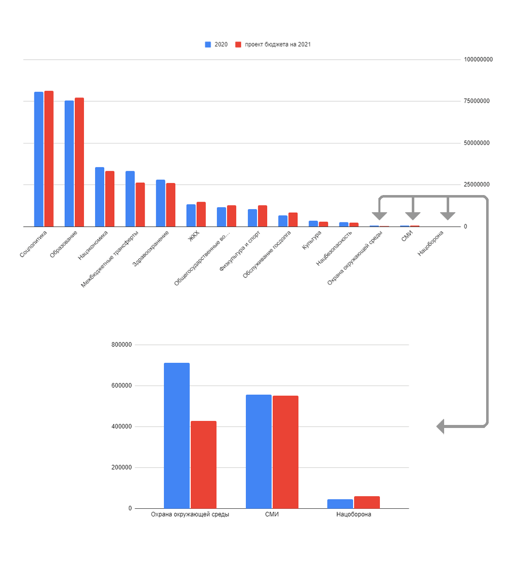 Новый День: Как поделят ваши деньги: разбор свердловского бюджета-2021