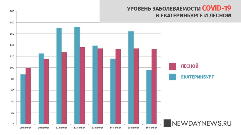 Новый День: Что не так со статистикой? В Лесном в сутки фиксируют больше коронавирусных, чем в Екатеринбурге (ИНФОГРАФИКА)