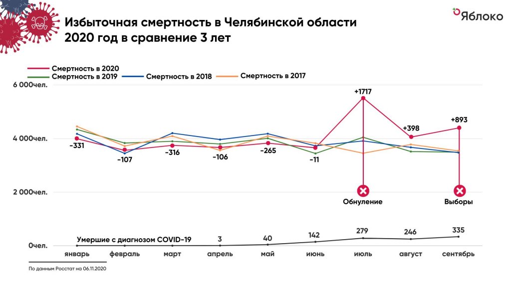 Новый День: Смертность населения на Южном Урале в текущем году существенно выросла