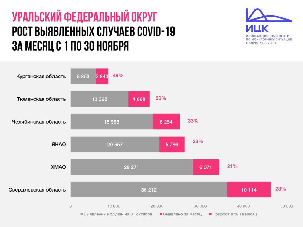 Новый День: В ИЦК подсчитали долю заболевших коронавирусом на Урале