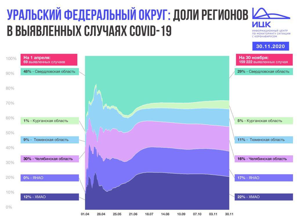 Новый День: В ИЦК подсчитали долю заболевших коронавирусом на Урале