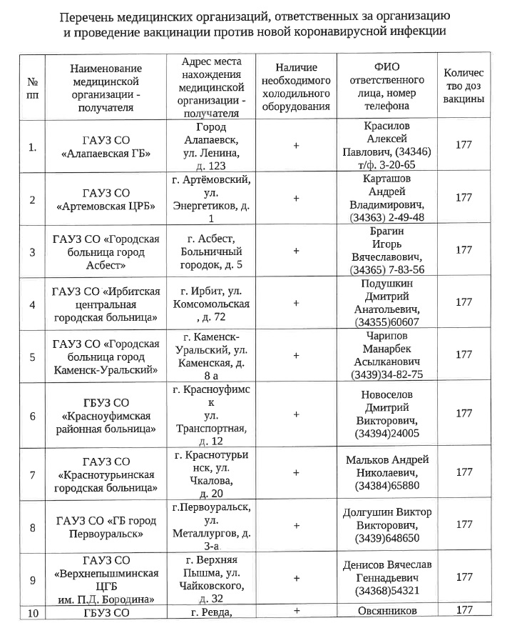 Новый День: 18 свердловских больниц начинают вакцинацию от коронавируса: главврачи определят круг прививаемых (СПИСОК)