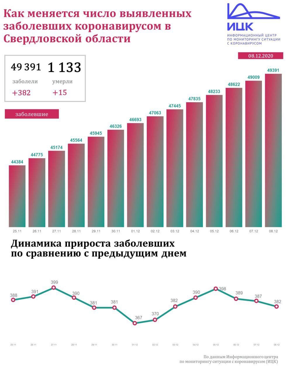 Новый День: Количество заболевших коронавирусом на Среднем Урале приближается к 50 тысячам