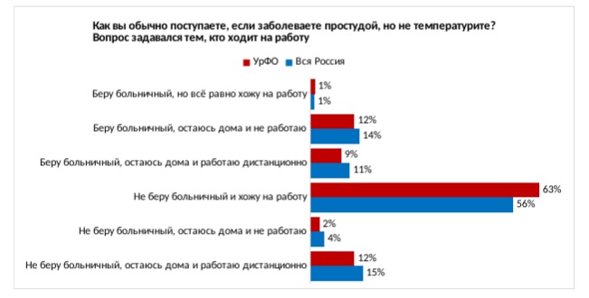 Новый День: Больше половину уральцев ходят на работу с соплями и кашлем