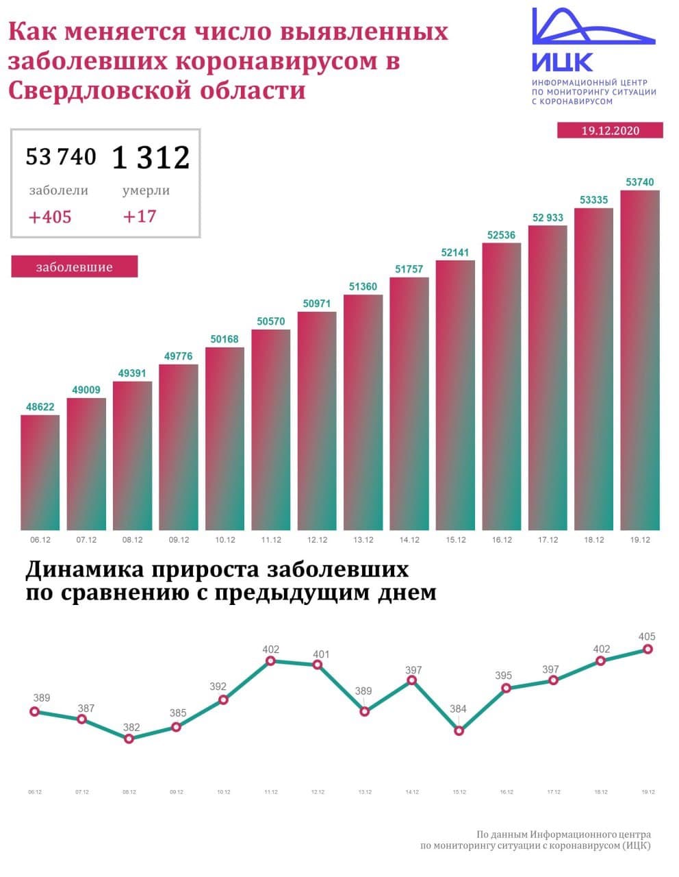 Новый День: В Свердловской области снова растет число заболевших Covid-19, 17 человек умерли