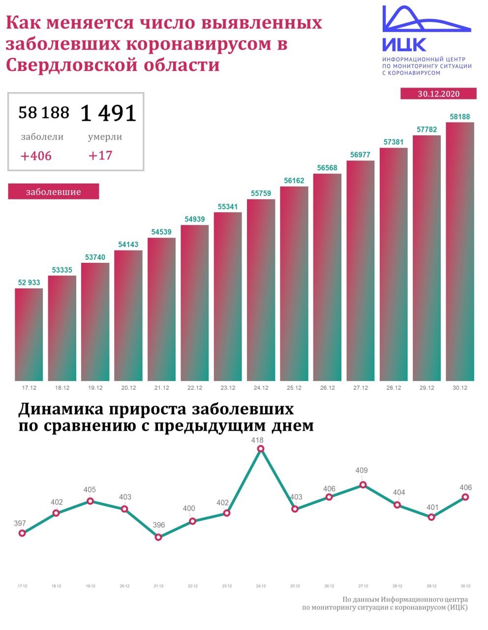 Новый День: Коронавирусная статистика: в Свердловской области скончались еще 17 человек