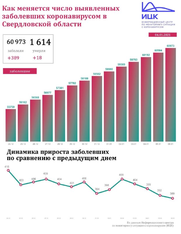 Новый День: В Свердловской области остается высокой смертность от коронавируса – за сутки 18 летальных исходов