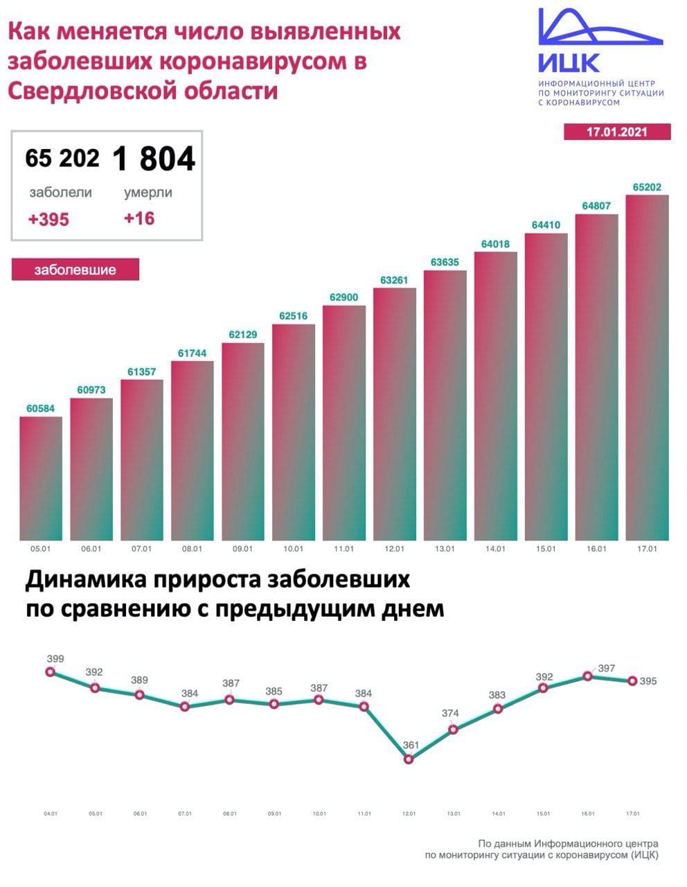 Новый День: Число заболевших коронавирусом на Среднем Урале превысило 65 тысяч