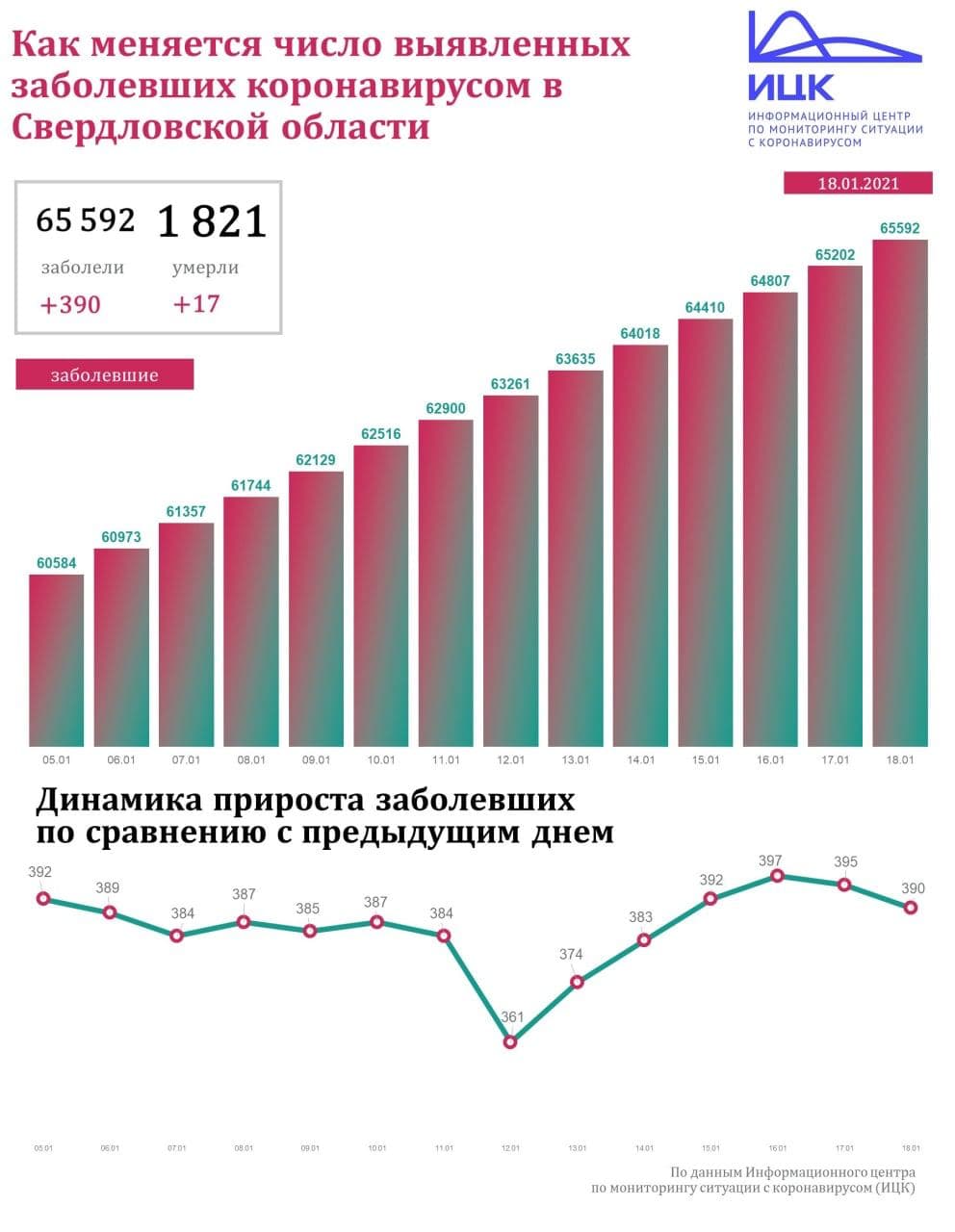 Новый День: Коронавирусная статистика в Свердловской области: 390 заболевших, 17 смертей