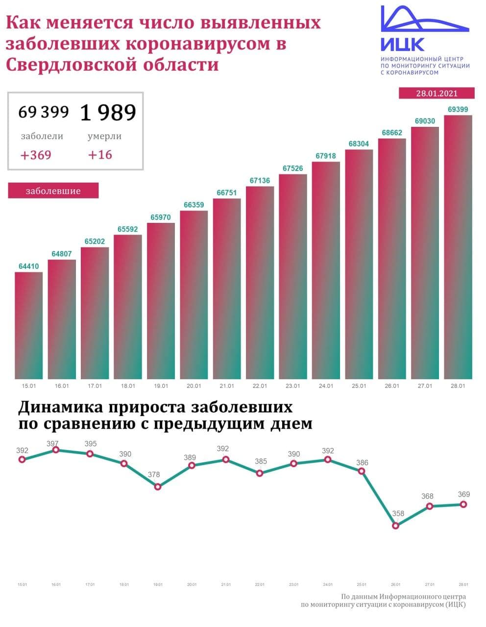 Новый День: В Свердловской области – 369 новых случаев коронавируса