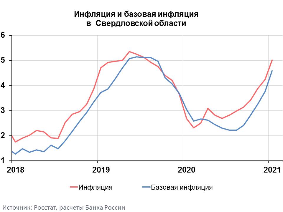 Новый День: Центробанк: инфляцию в Свердловской области разогнали морозы и туристы