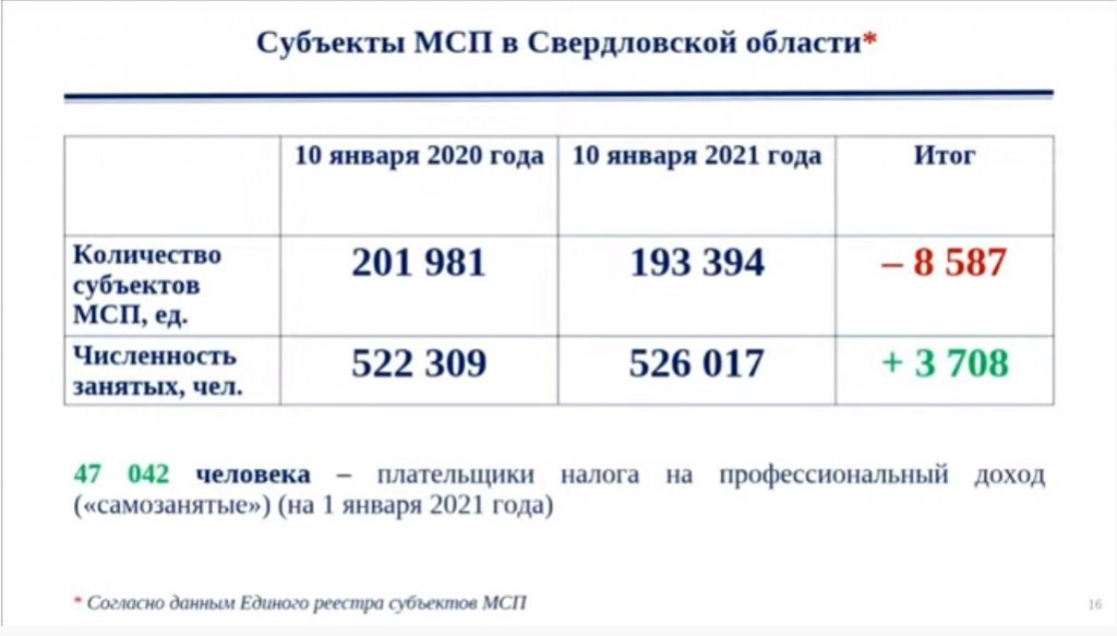 Новый День: За 2020 год в Свердловской области закрылись более 8500 предприятий малого бизнеса