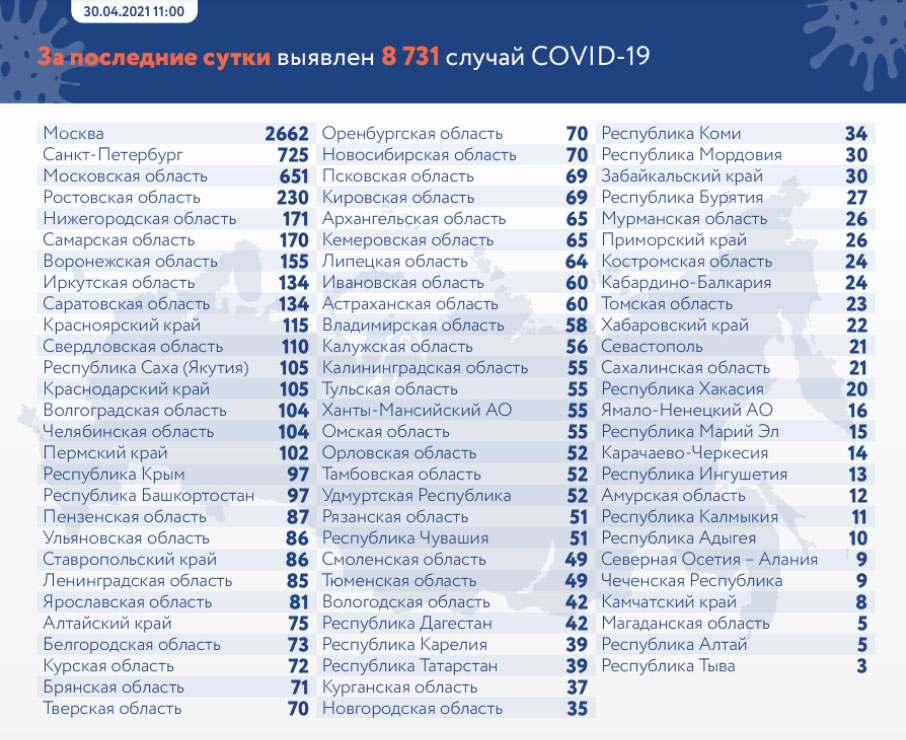 Новый День: В России снова выявили менее 9 тысяч новых случаев Covid-19