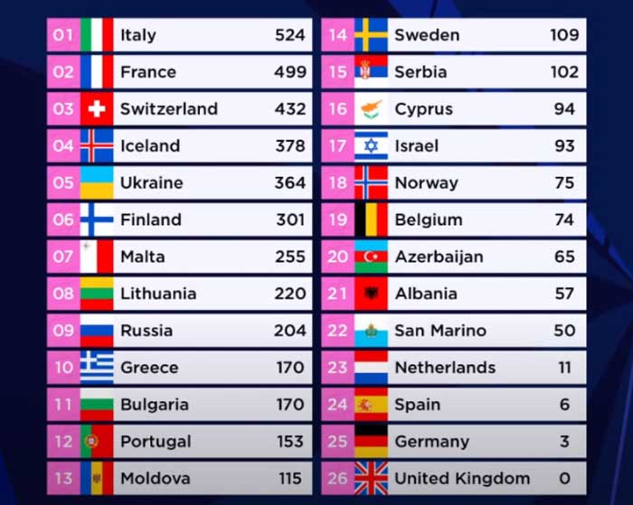 Новый День: Победа на Евровидении досталась Италии, Манижа вошла в десятку лидеров