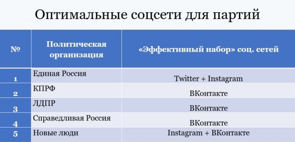 Новый День: Единая Россия лидирует по подписчикам, КПРФ – по лайкам: как конкурируют партии в соцсетях накануне выборов