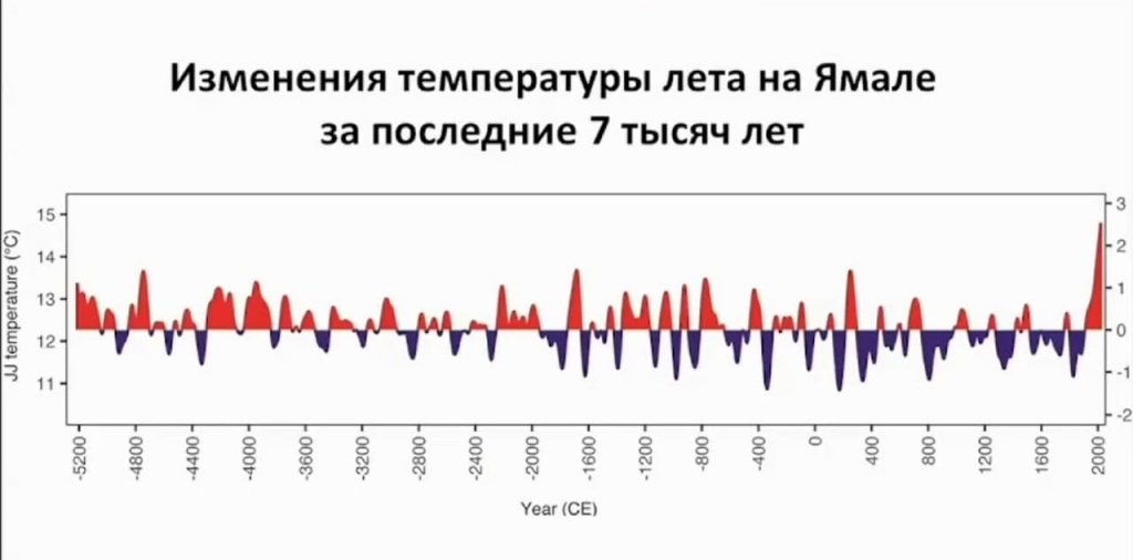 В результате изменений климата за последние 10. Изменения климата за последние 10 15 лет. Изменения климата за последние 10 15 лет в мире. Изменения климата Молдовы за последние 10 лет. Доказательства изменения климата.