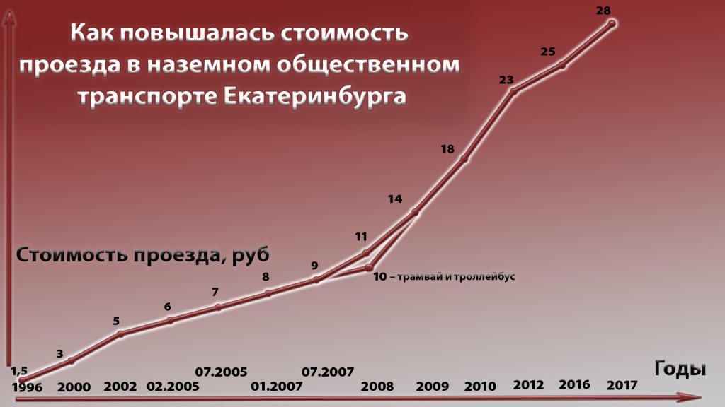 Новый День: Екатеринбург готовится поднять цены в общественном транспорте: сколько платят за проезд в других миллионниках России (ИНФОГРАФИКА)