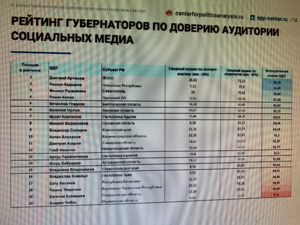 Новый День: Губернатор Артюхов занял первое место в рейтинге доверия пользователей соцсетей