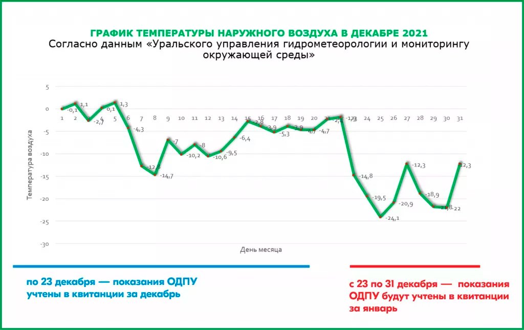 Новый День: В Челябинске резко выросли счета за отопление