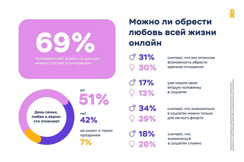 Новый День: Треть пользователей Рунета меняют аватарку при знакомстве в соцсетях