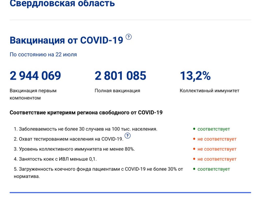 В Свердловской области коллективный иммунитет от коронавируса стремится к нулю