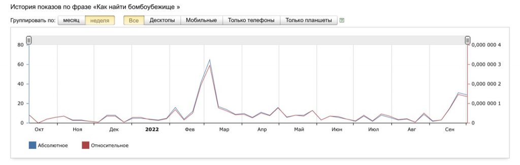Новый День: Уральцы стали чаще гуглить, как найти бомбоубежище