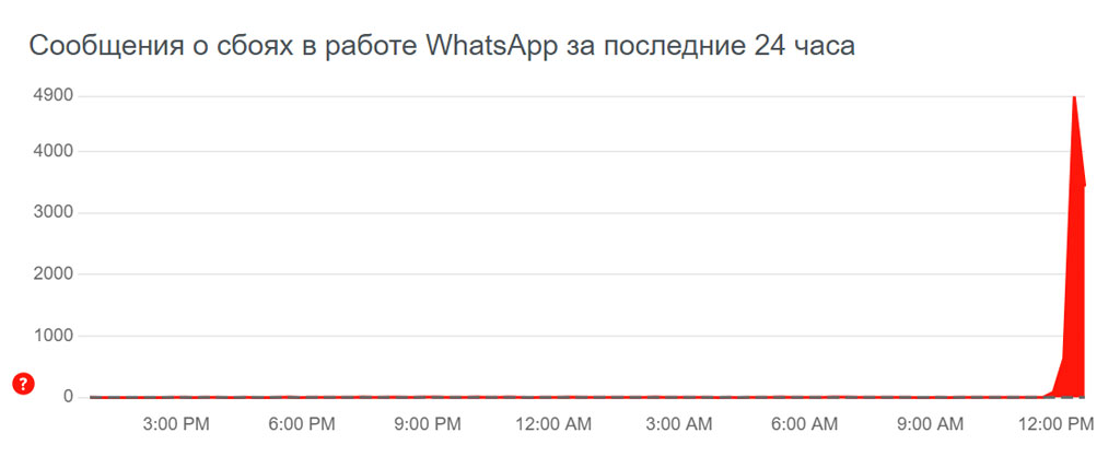 Новый День: В работе WhatsApp зафиксирован глобальный сбой