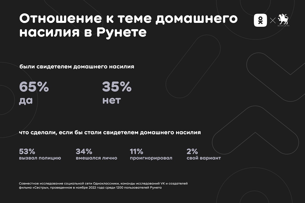 Новый День: Опрос: более половины пользователей Рунета считают домашнее насилие допустимым