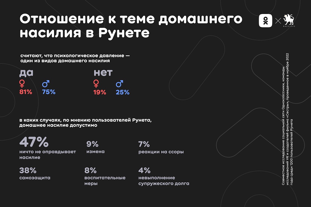 Новый День: Опрос: более половины пользователей Рунета считают домашнее насилие допустимым