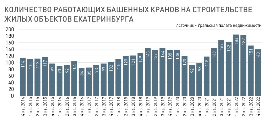Новый День: Строительный бум в Екатеринбурге закончился: индекс кранов упал до минимума за полтора года