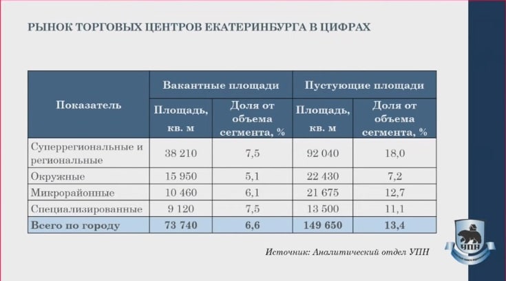 Новый День: В ТЦ Екатеринбурга пустуют от 7% до 18% площадей