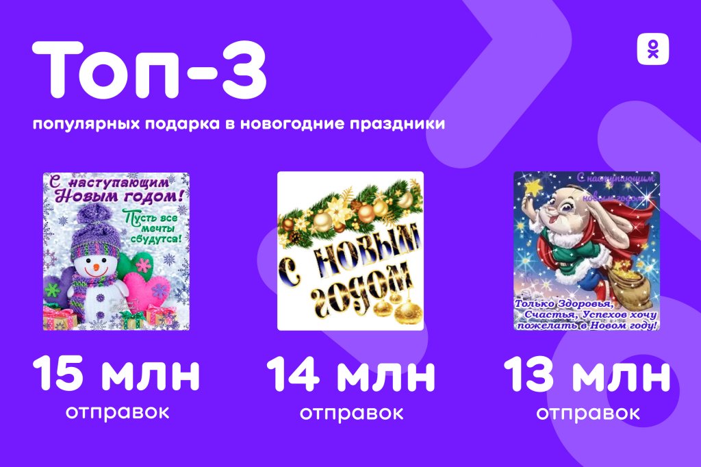 Новый День: Пользователи Одноклассников отправили друзьям миллиард подарков