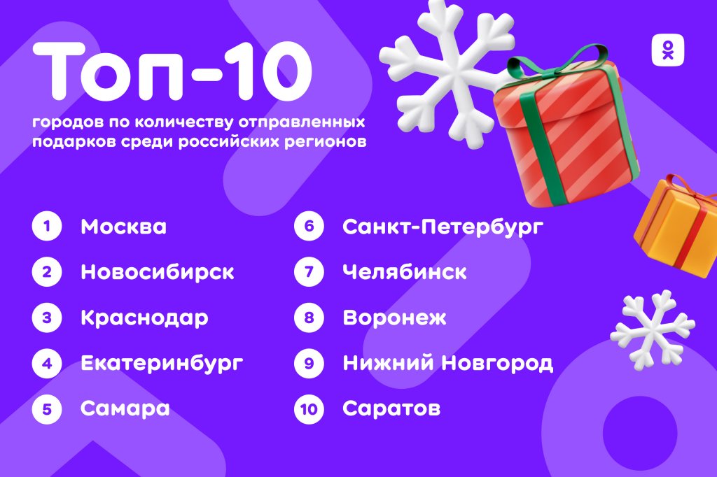 Новый День: Пользователи Одноклассников отправили друзьям миллиард подарков