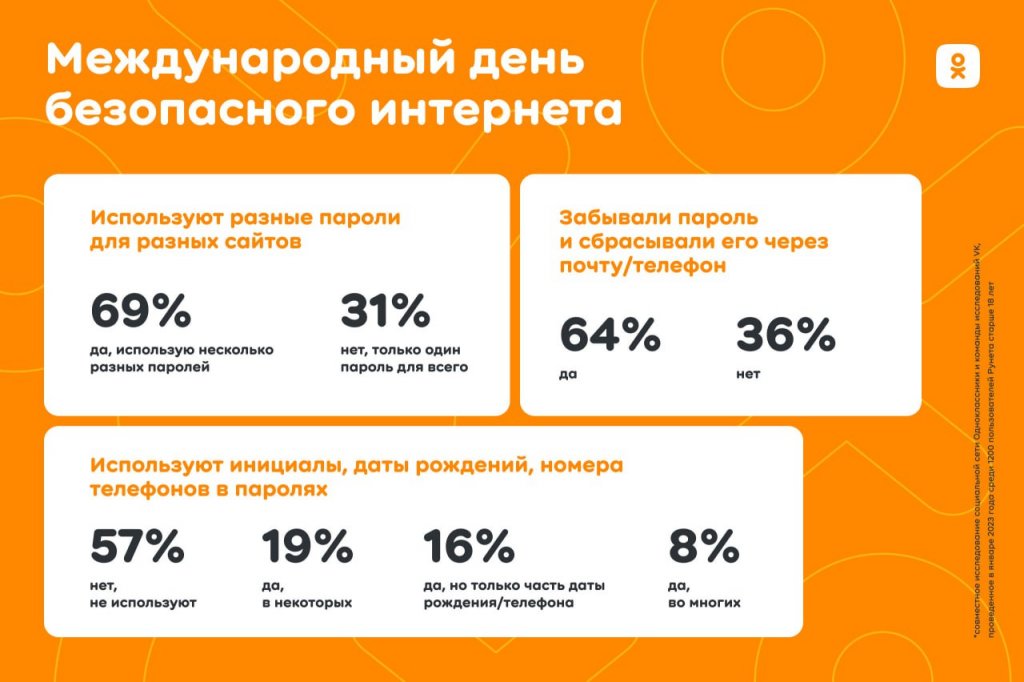 Новый День: Исследование Одноклассников: 65% пользователей Рунета не делятся своими данными для авторизации