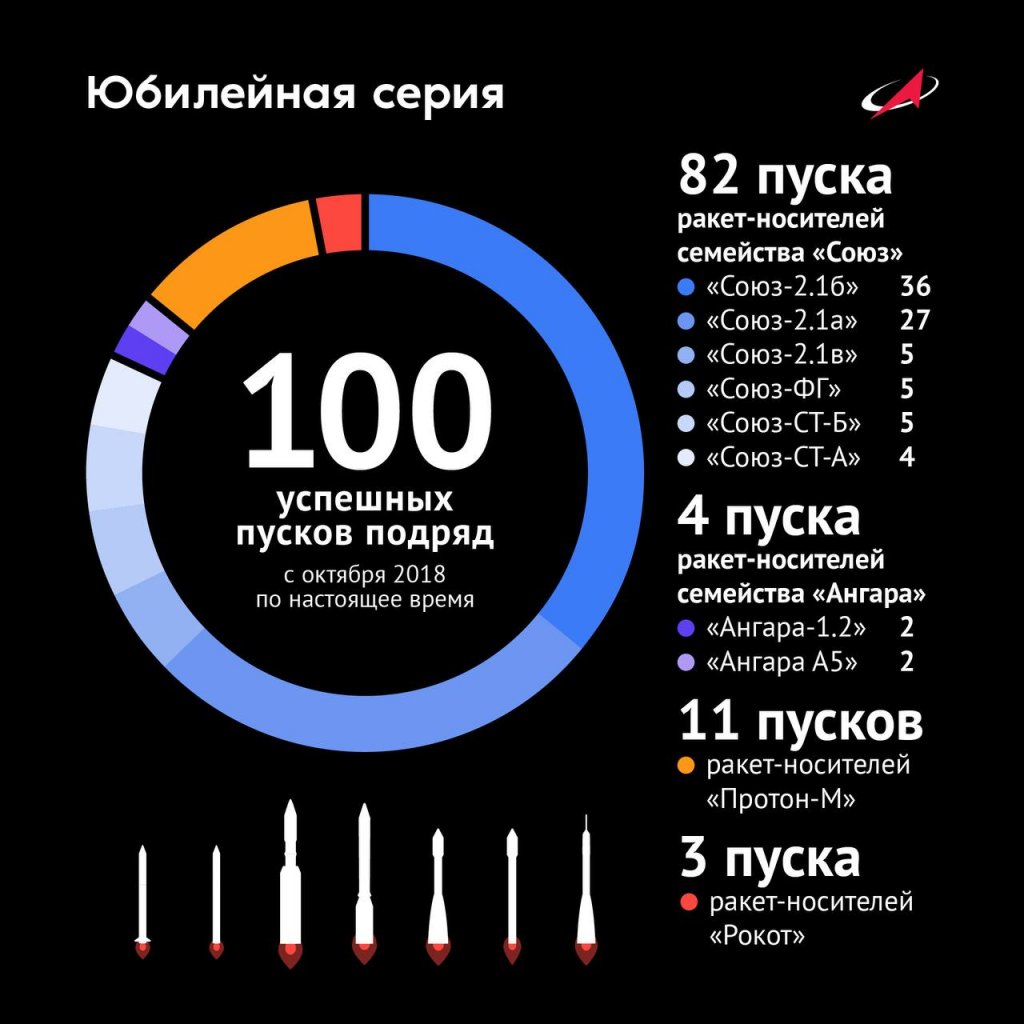 Новый День: В России без аварий было запущено 100 космических ракет подряд