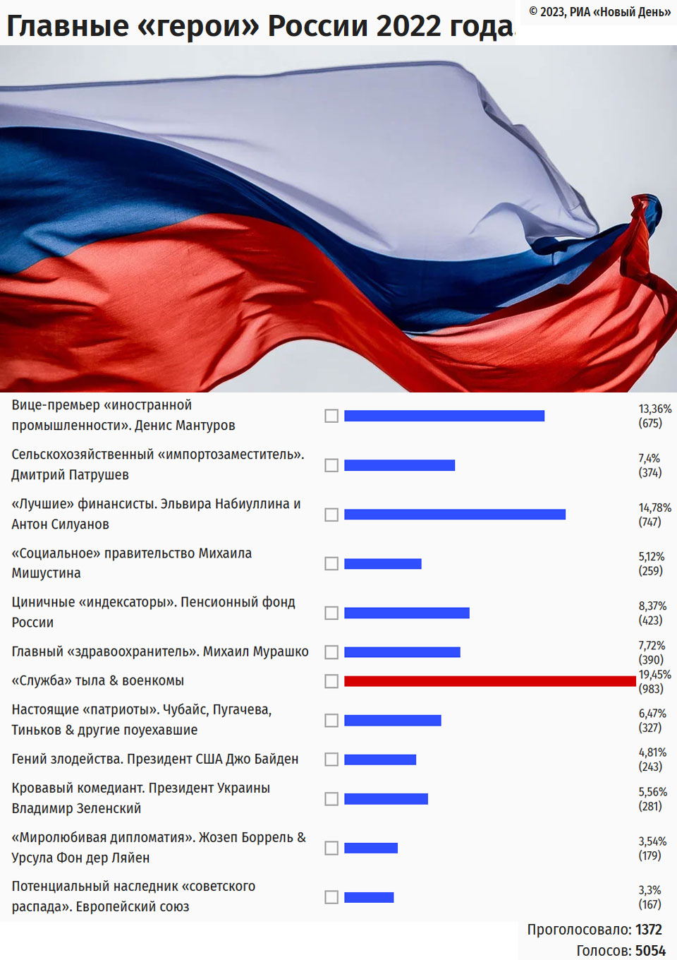 Новый День: Вредители-финансисты и служба тыла: определены главные герои России 2022 года