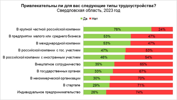 Новый День: Жители Свердловской области хотят работать в крупных компаниях и не желают открывать ИП