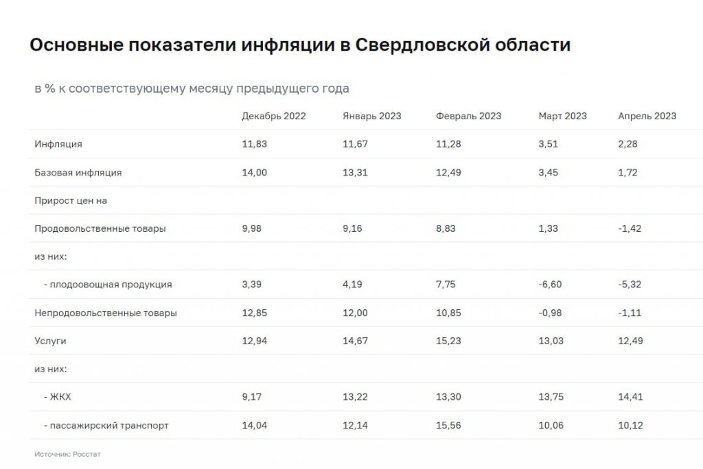 Новый День: Банк России: годовая инфляция в Свердловской области обновила минимум с июля 2018 года (ИНФОГРАФИКА)