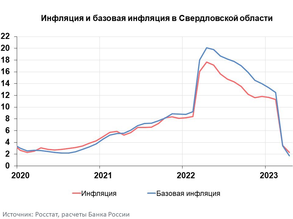 Новый День: Банк России: годовая инфляция в Свердловской области обновила минимум с июля 2018 года (ИНФОГРАФИКА)