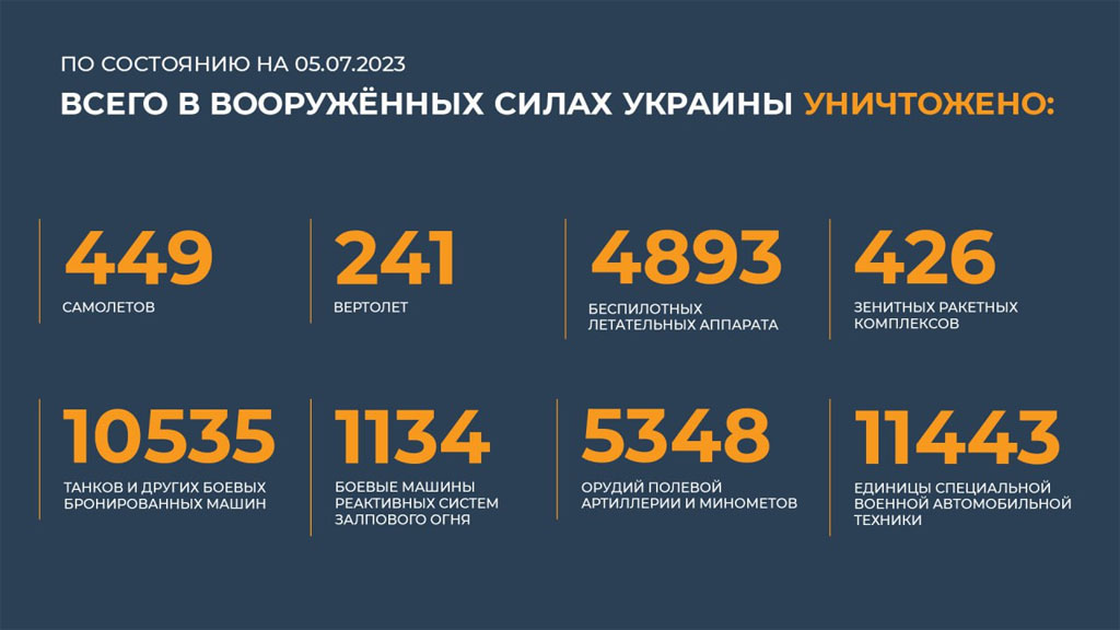 Новый День: Армия России отбила 17 атак ВСУ: уничтожены около 700 боевиков и десятки единиц техники