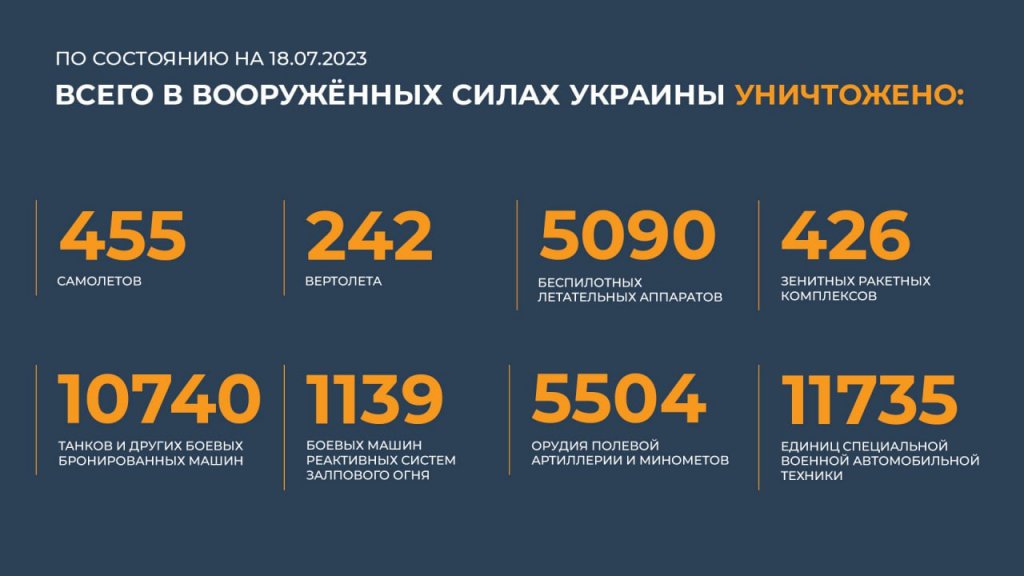 Новый День: Российские военные отразили 20 атак ВСУ и сбили 43 украинских беспилотника