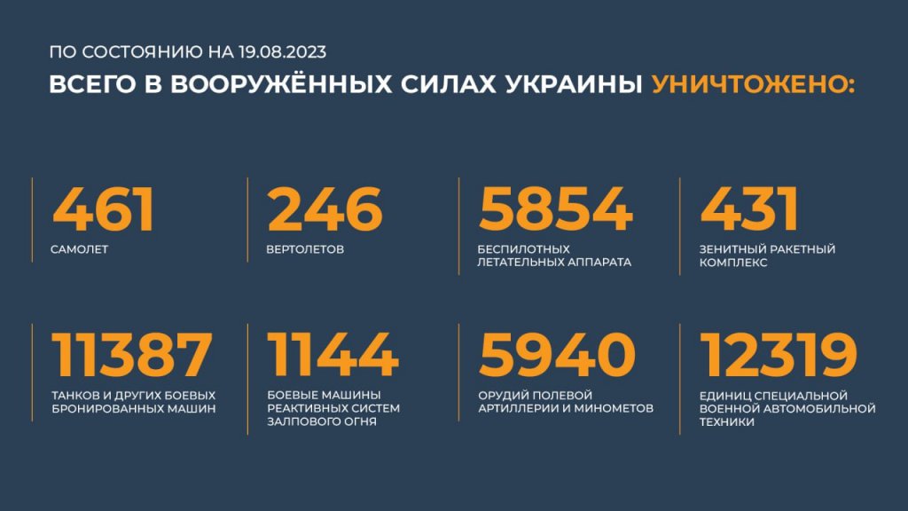 Новый День: Российская армия отразила 12 атак ВСУ, уничтожив почти тысячу боевиков и наемников