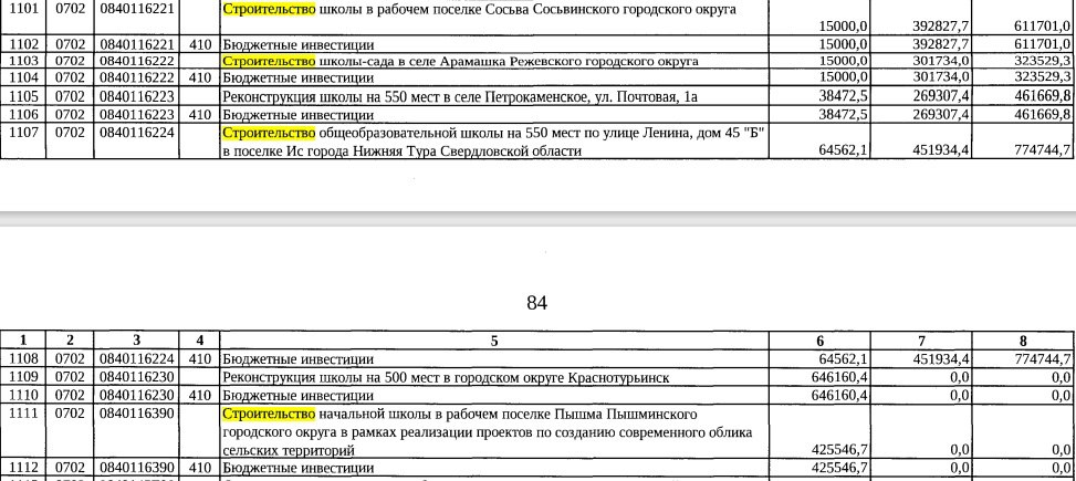 Новый День: В проекте бюджета-2024 появились деньги на строительство новой школы в Сосьве