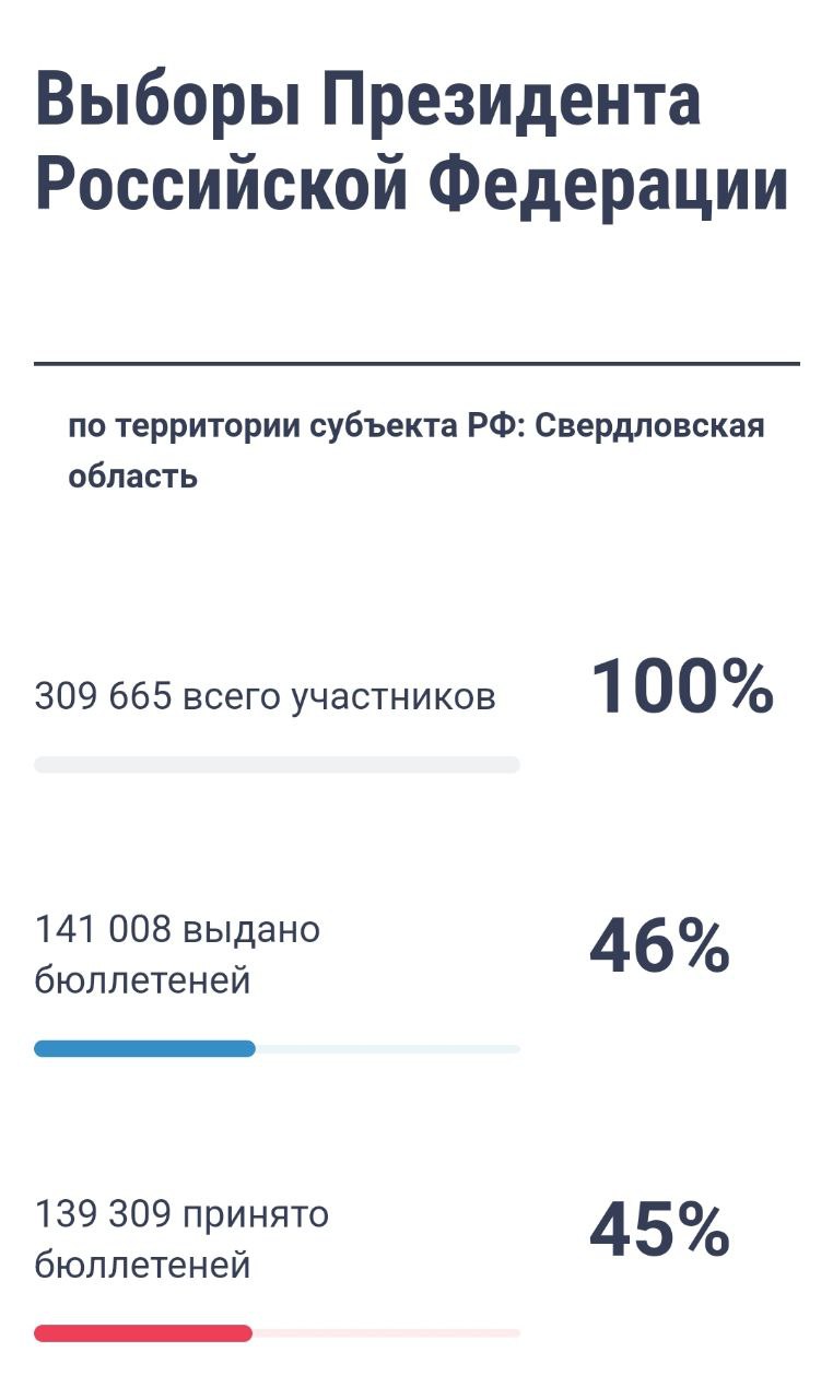 Новый День: В Свердловской области за пять часов по ДЭГ проголосовали 45% избирателей