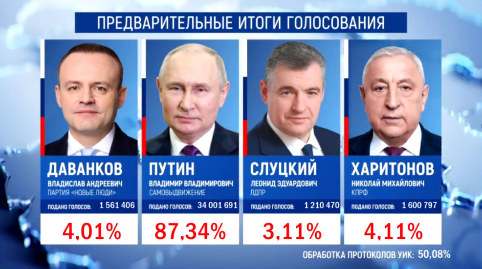 Новый День: Президент России сохранит свою должность – данные ЦИК после обработки 50% бюллетеней