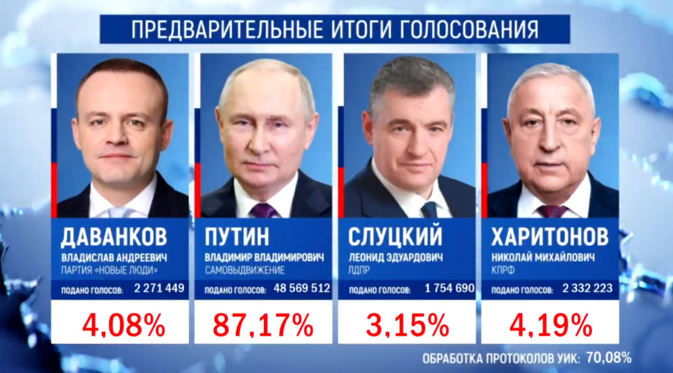 Новый День: Выборы президента РФ – данные ЦИК после обработки 70% бюллетеней