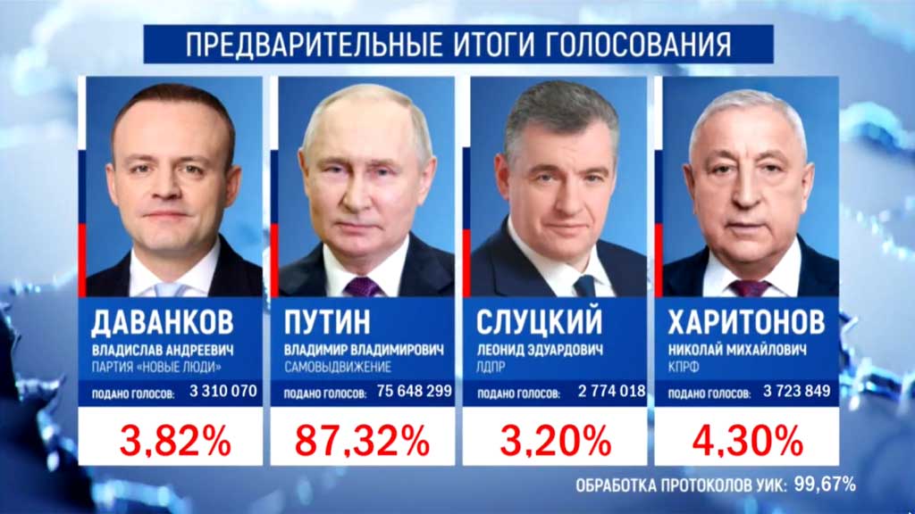 Новый День: Путин побеждает с 87,32% голосов после обработки более 99% протоколов
