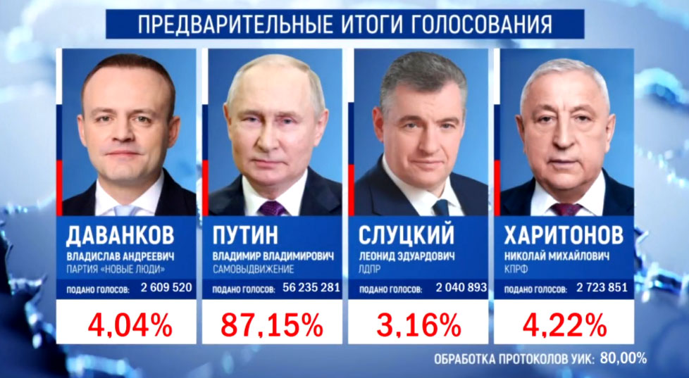 Новый День: Путин подтвердил, что является лидером России – данные ЦИК после обработки 80% бюллетеней