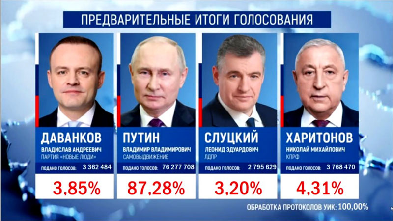 Новый День: Глава ЦИК огласила рекордный итоговый результат выборов президента России