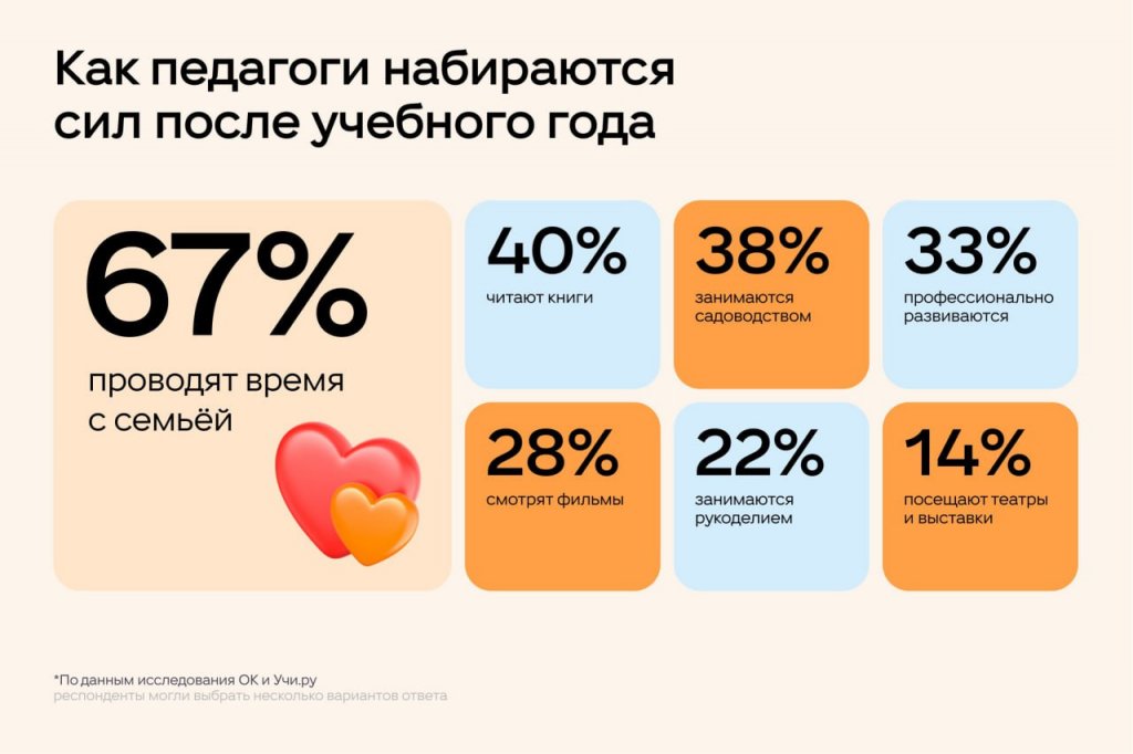 Новый День: Пчеловодство и опера: ОК и Учи.ру выяснили, чем занимаются педагоги летом